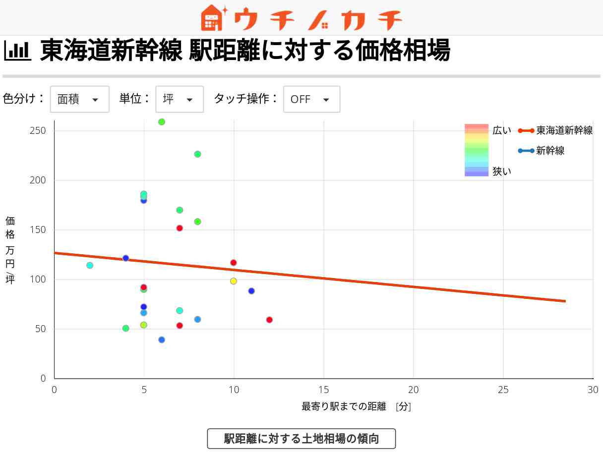 東海道新幹線の土地価格相場 | 新幹線