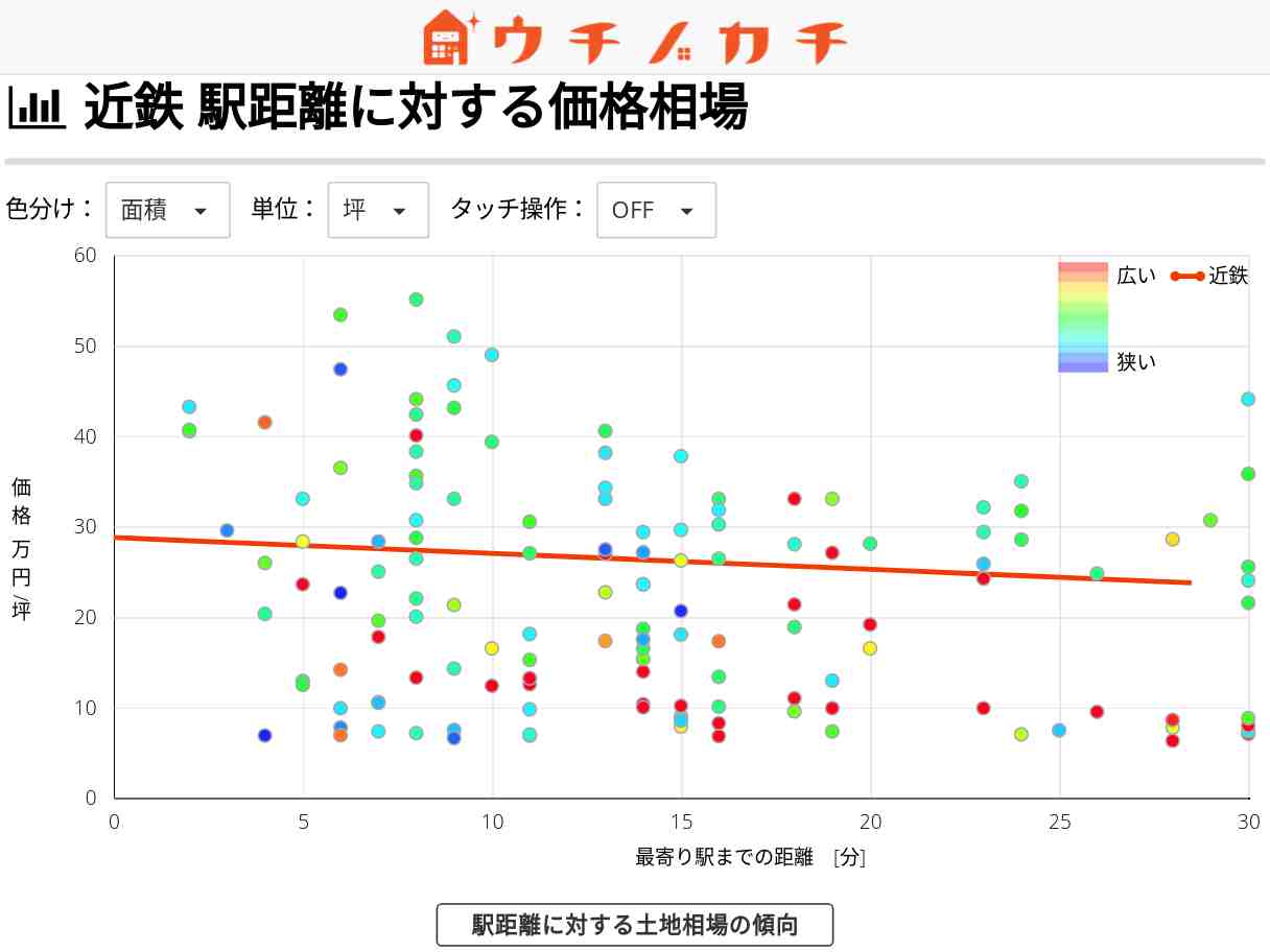 近鉄の土地価格相場 | 奈良県