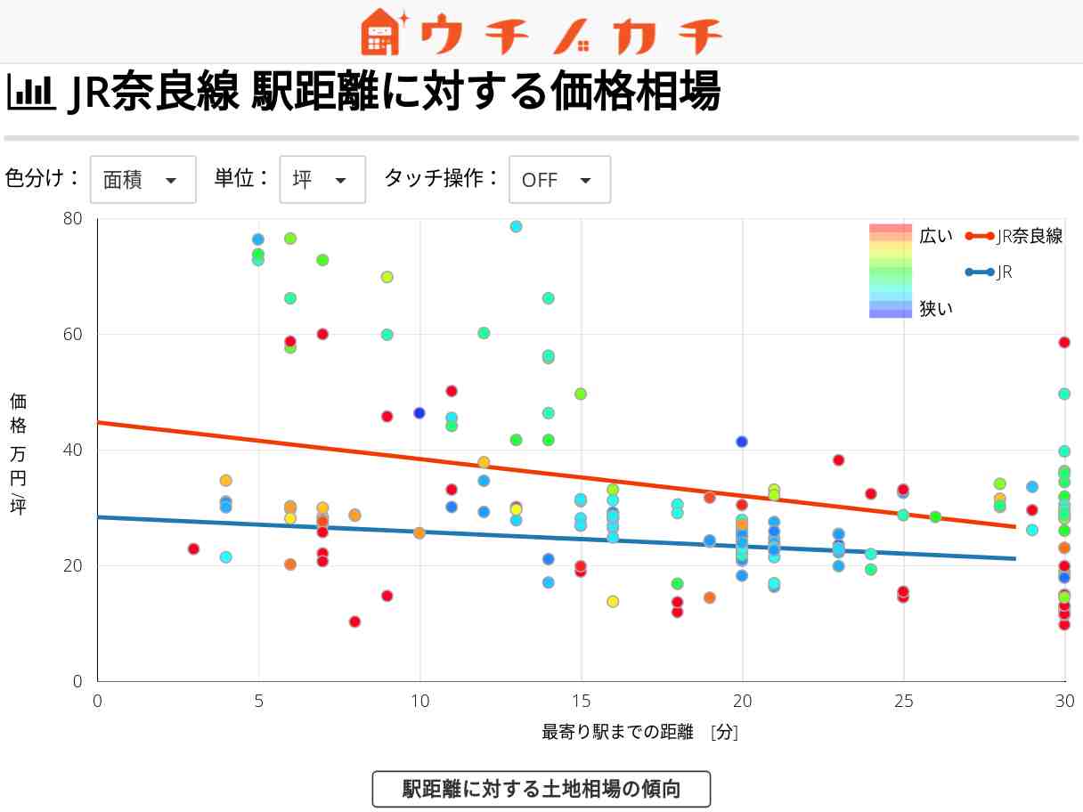 JR奈良線の土地価格相場 | JR