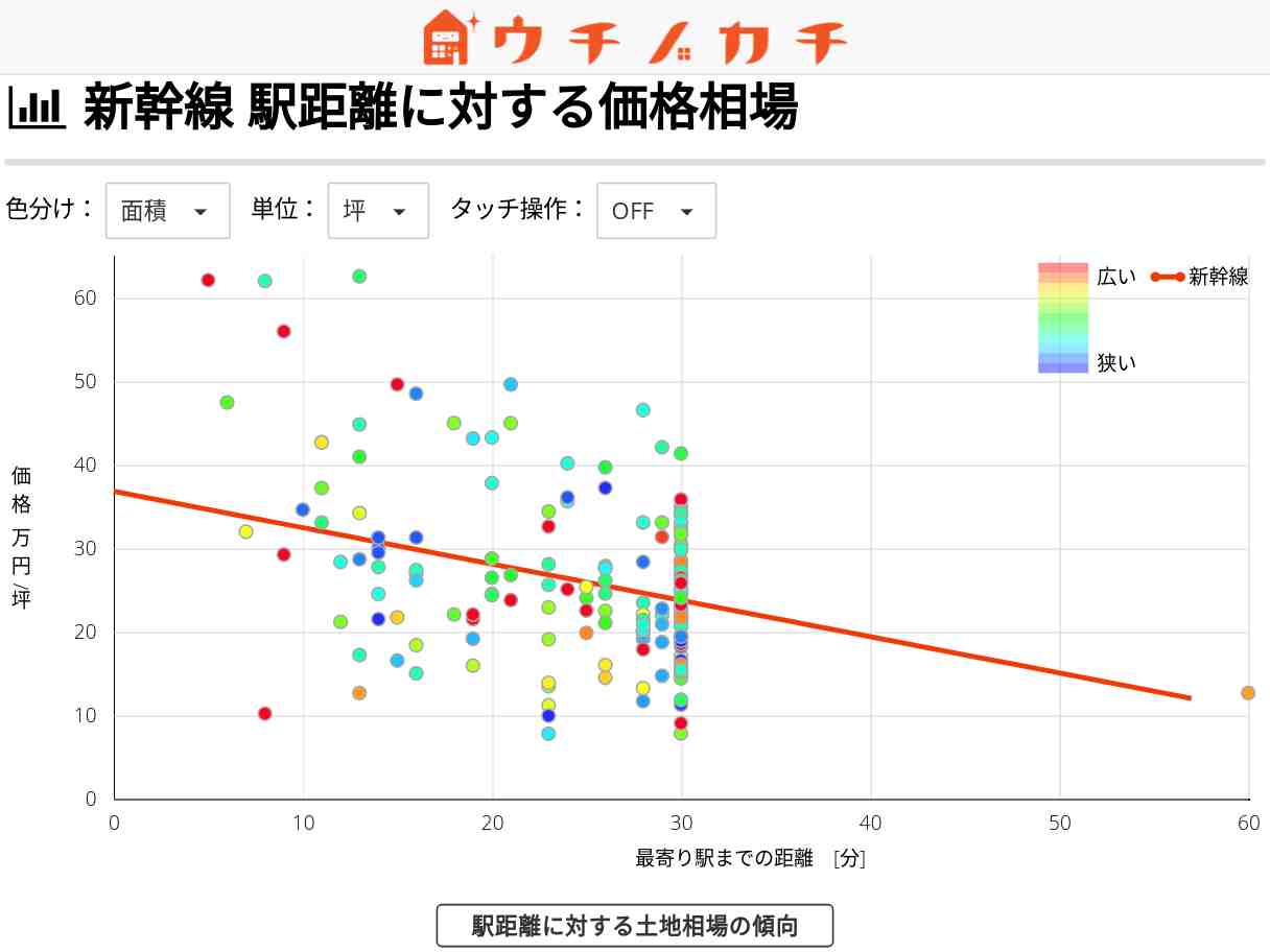 新幹線の土地価格相場 | 富山県