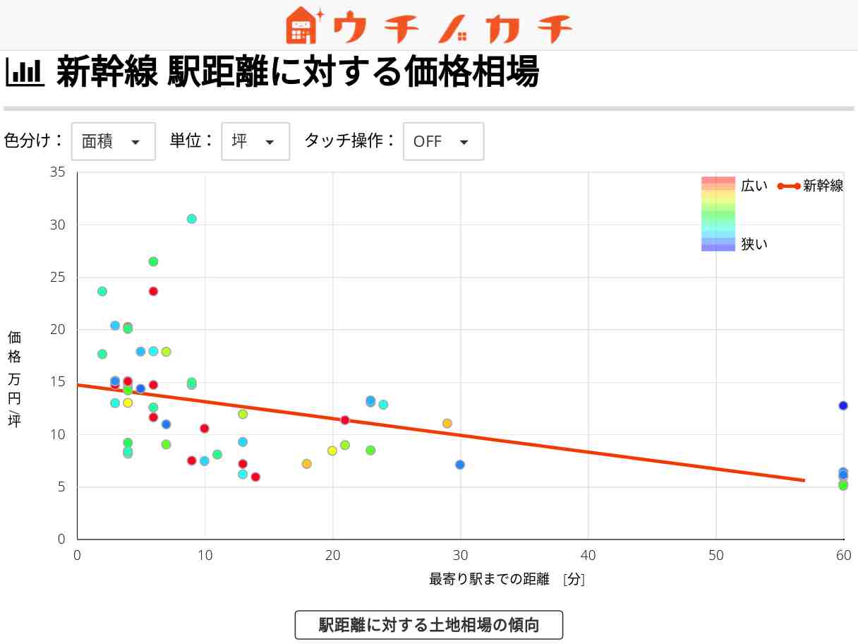 新幹線の土地価格相場 | 岐阜県