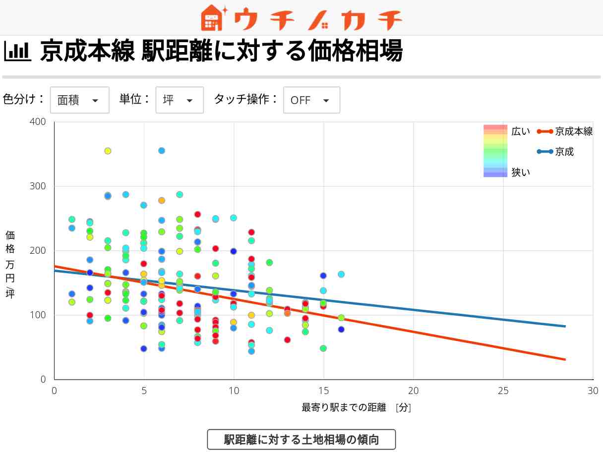 京成本線の土地価格相場 | 京成