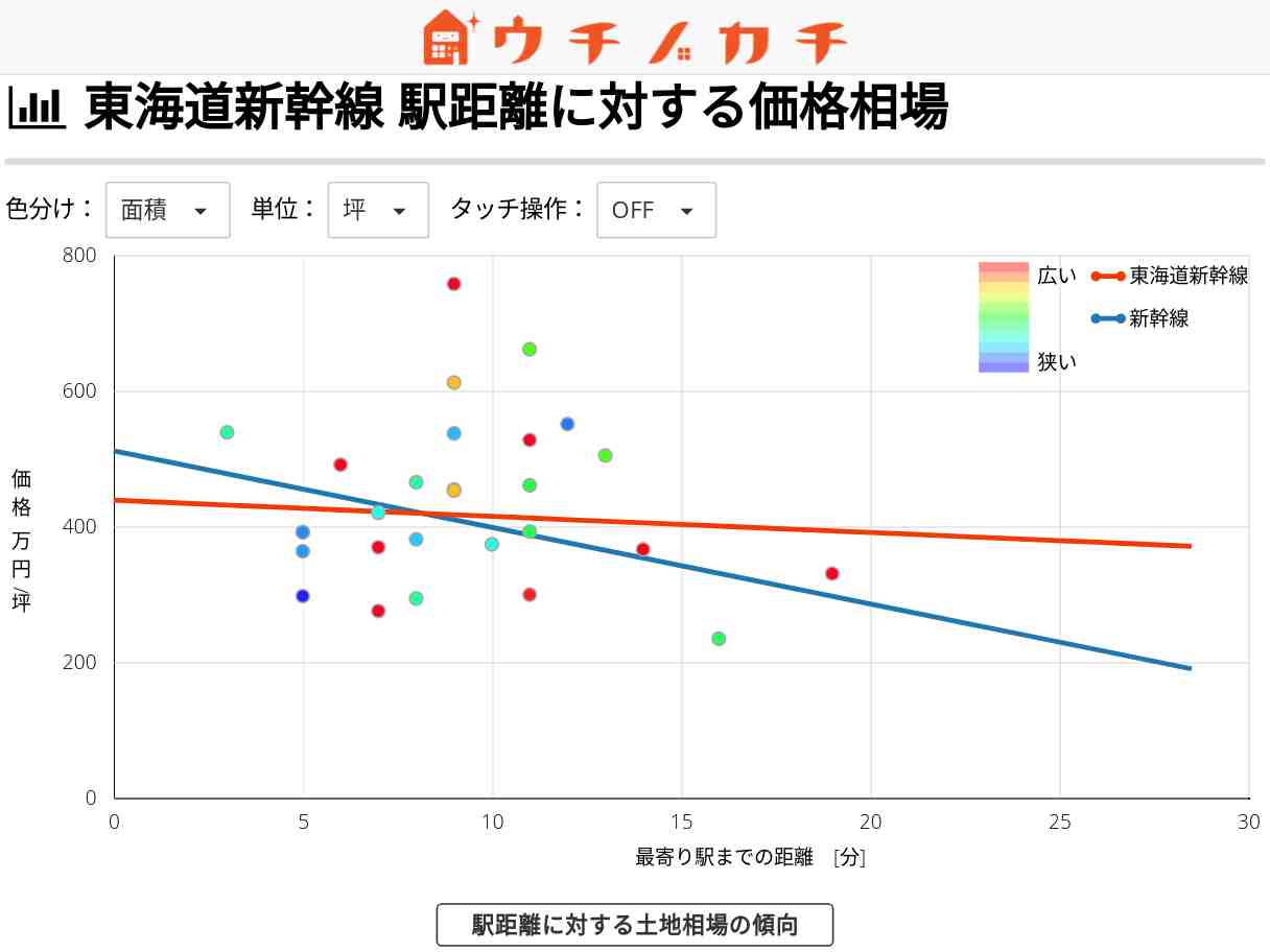 東海道新幹線の土地価格相場 | 新幹線