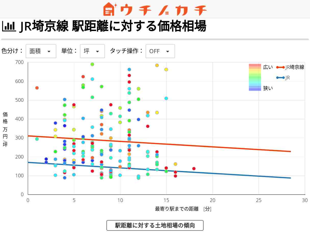 JR埼京線の土地価格相場 | JR