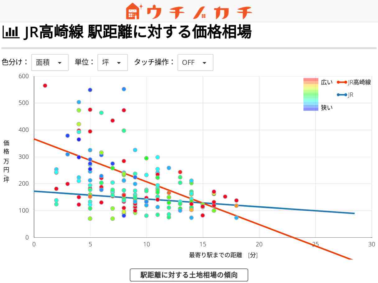 JR高崎線の土地価格相場 | JR