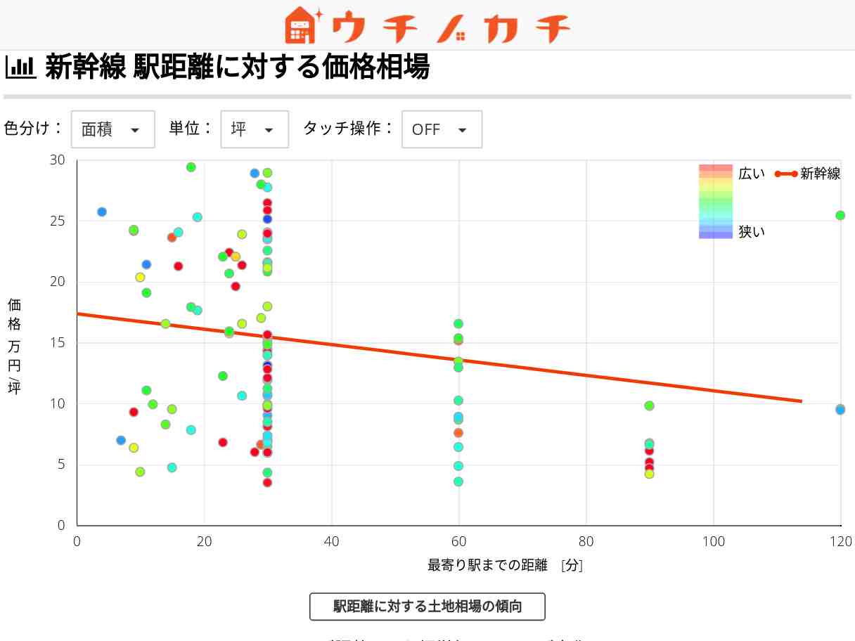 新幹線の土地価格相場 | 栃木県