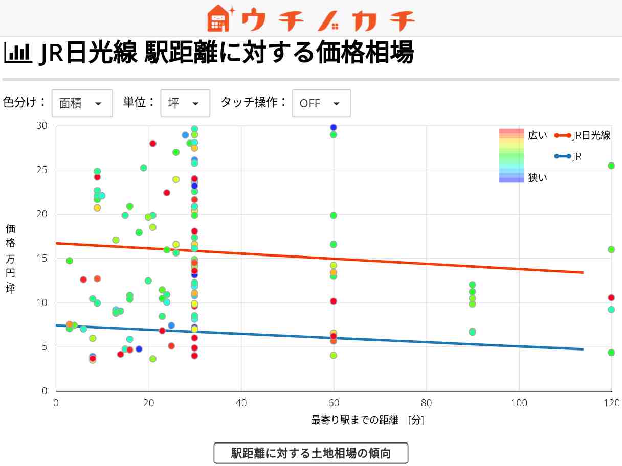 JR日光線の土地価格相場 | JR