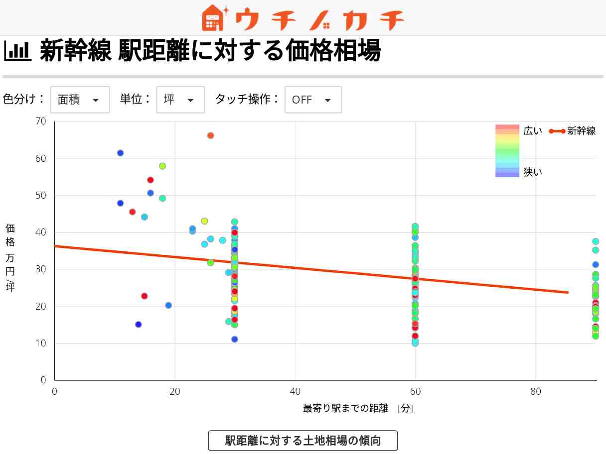 新幹線の土地価格相場 | 石川県