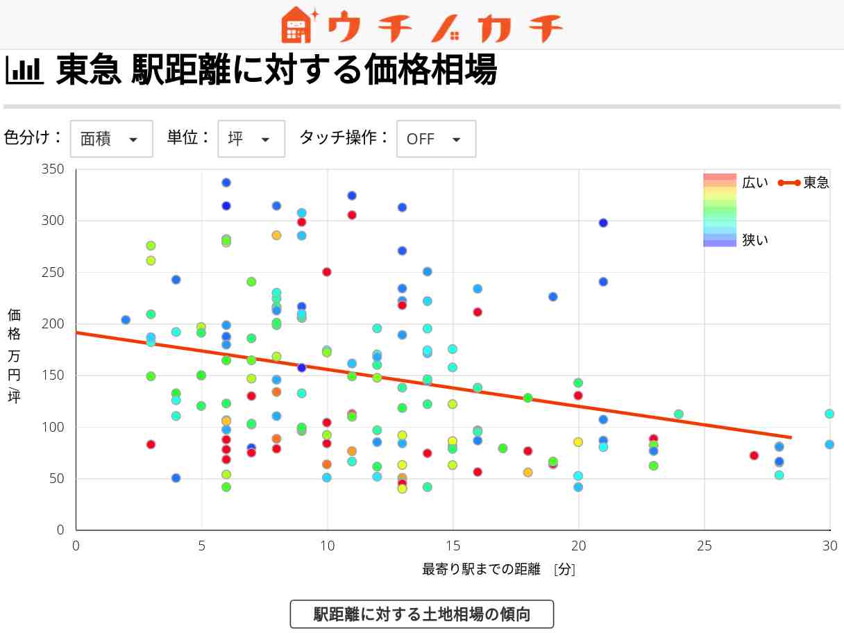東急の土地価格相場 | 神奈川県