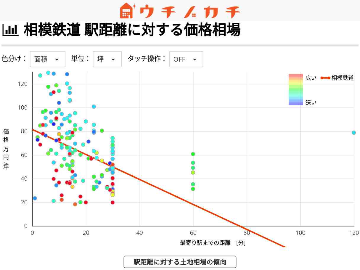 相模鉄道の土地価格相場 | 神奈川県
