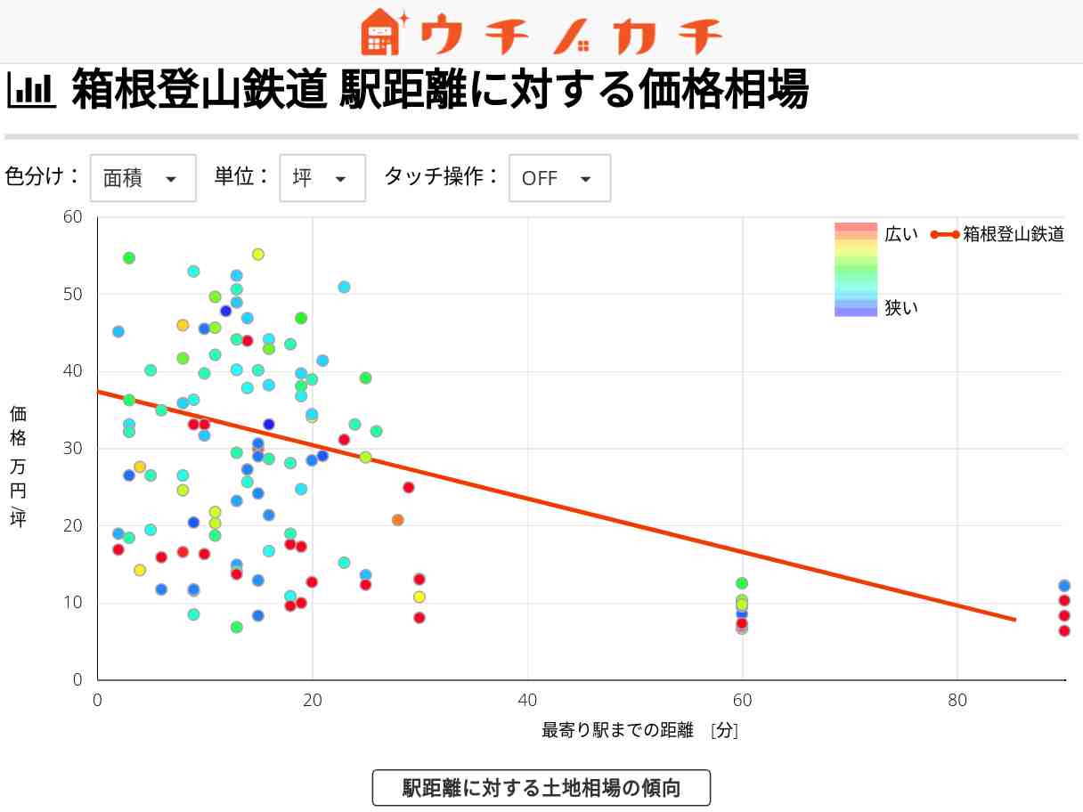 箱根登山鉄道の土地価格相場 | 神奈川県