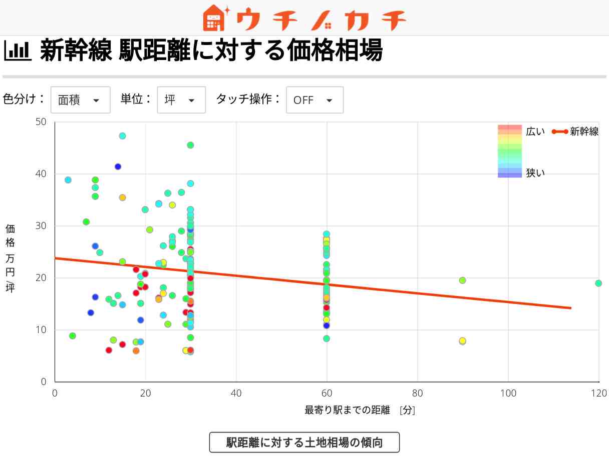 新幹線の土地価格相場 | 福島県