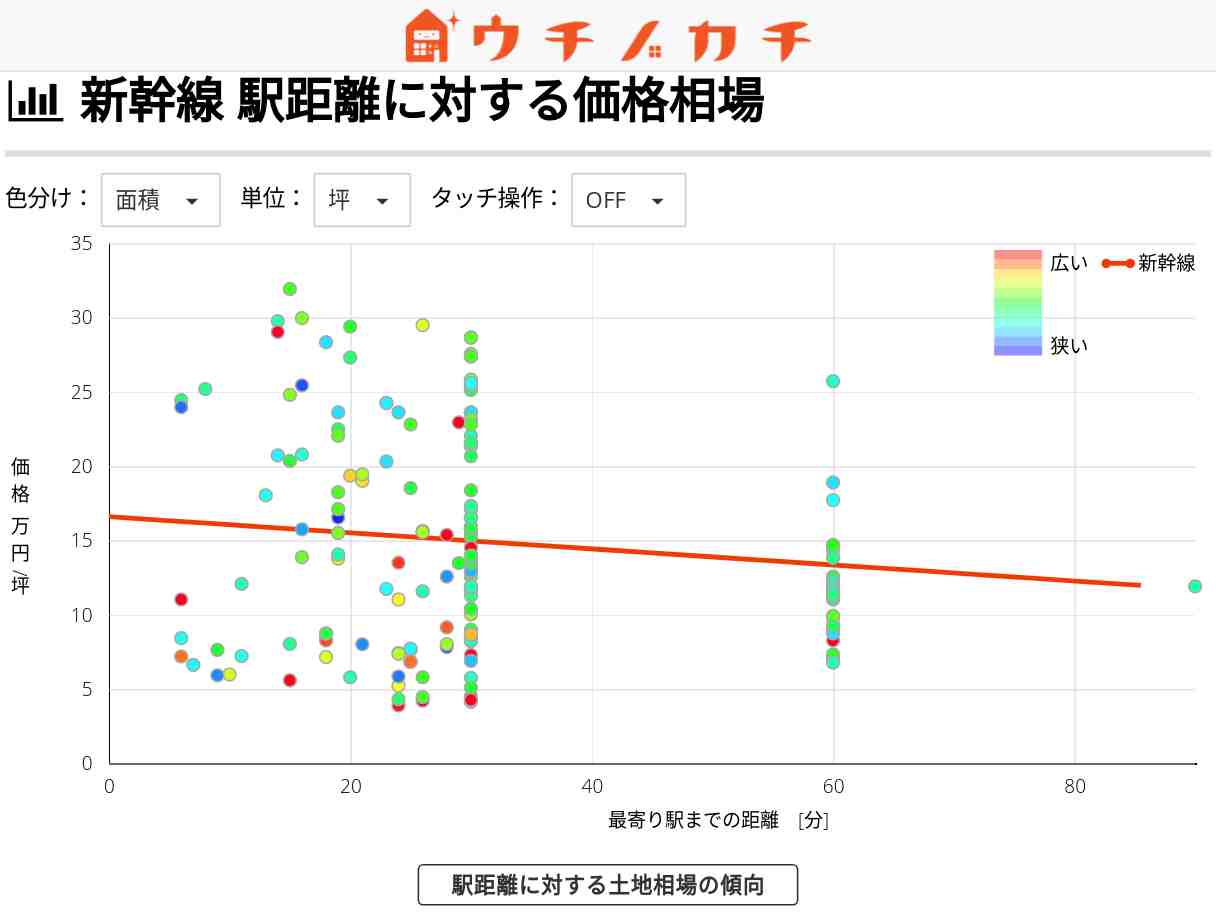 新幹線の土地価格相場 | 秋田県