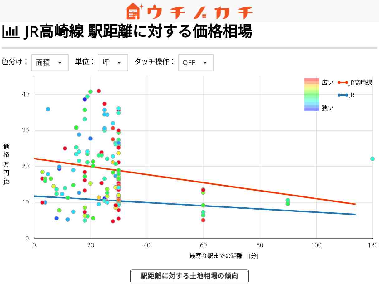 JR高崎線の土地価格相場 | JR