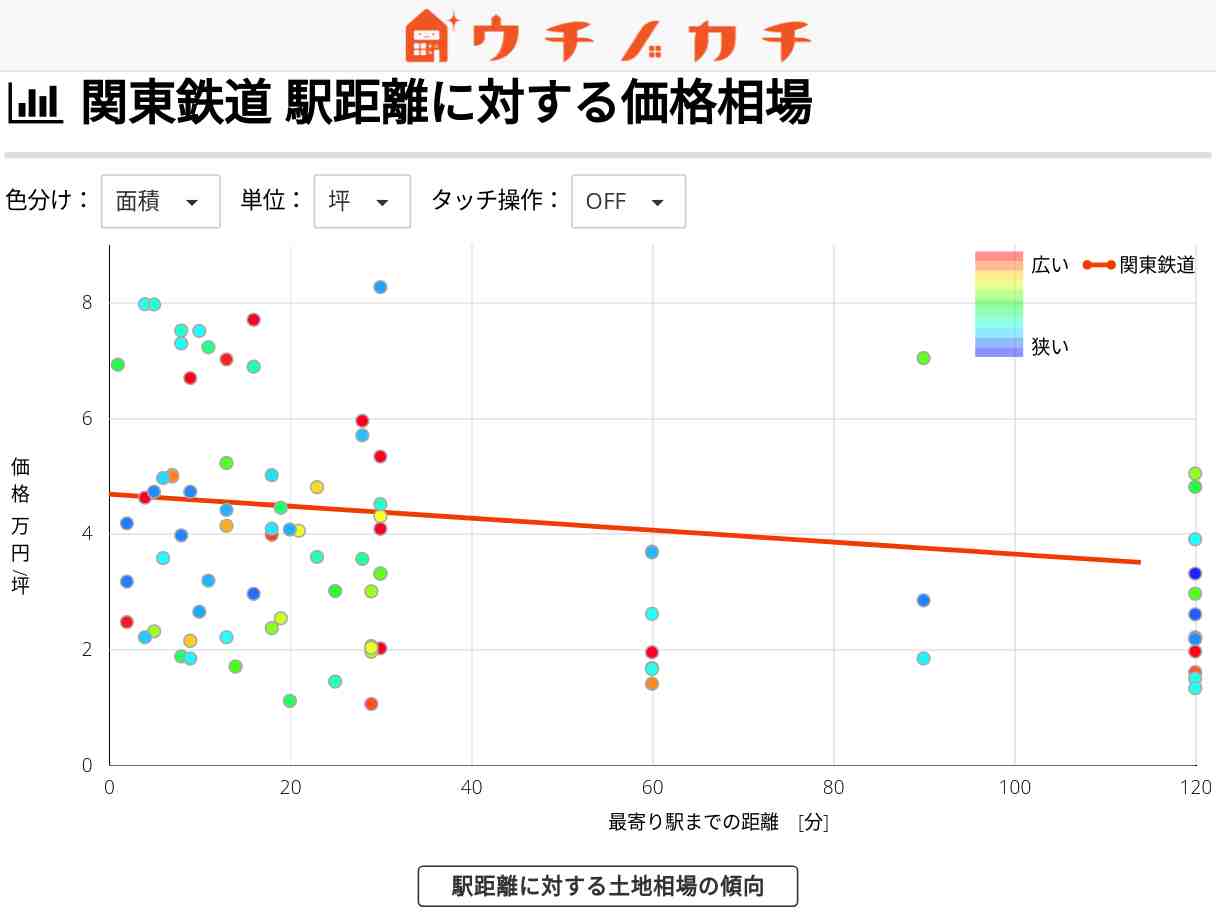 関東鉄道の土地価格相場 | 茨城県
