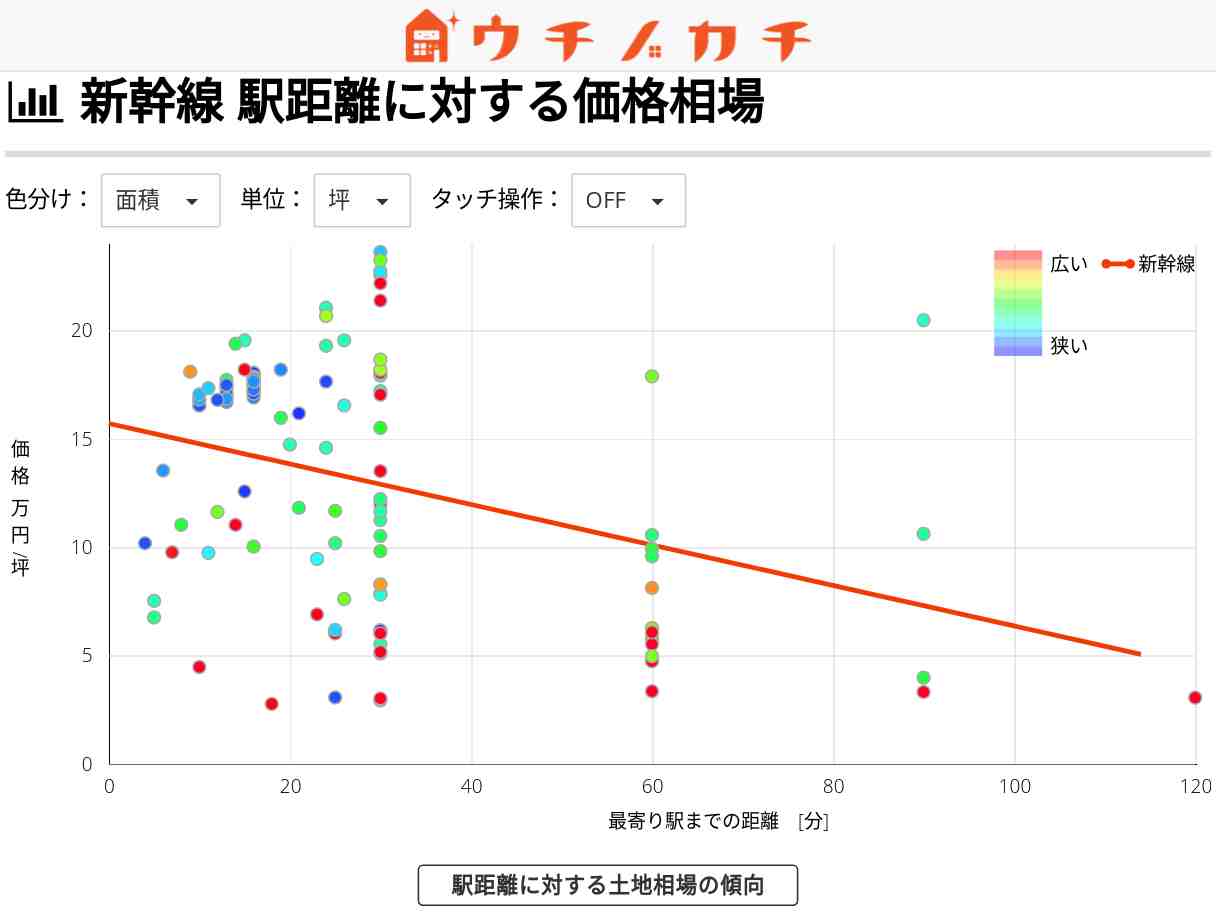 新幹線の土地価格相場 | 長野県