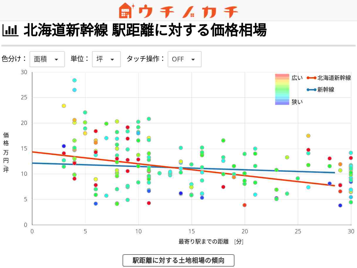北海道新幹線の土地価格相場 | 新幹線