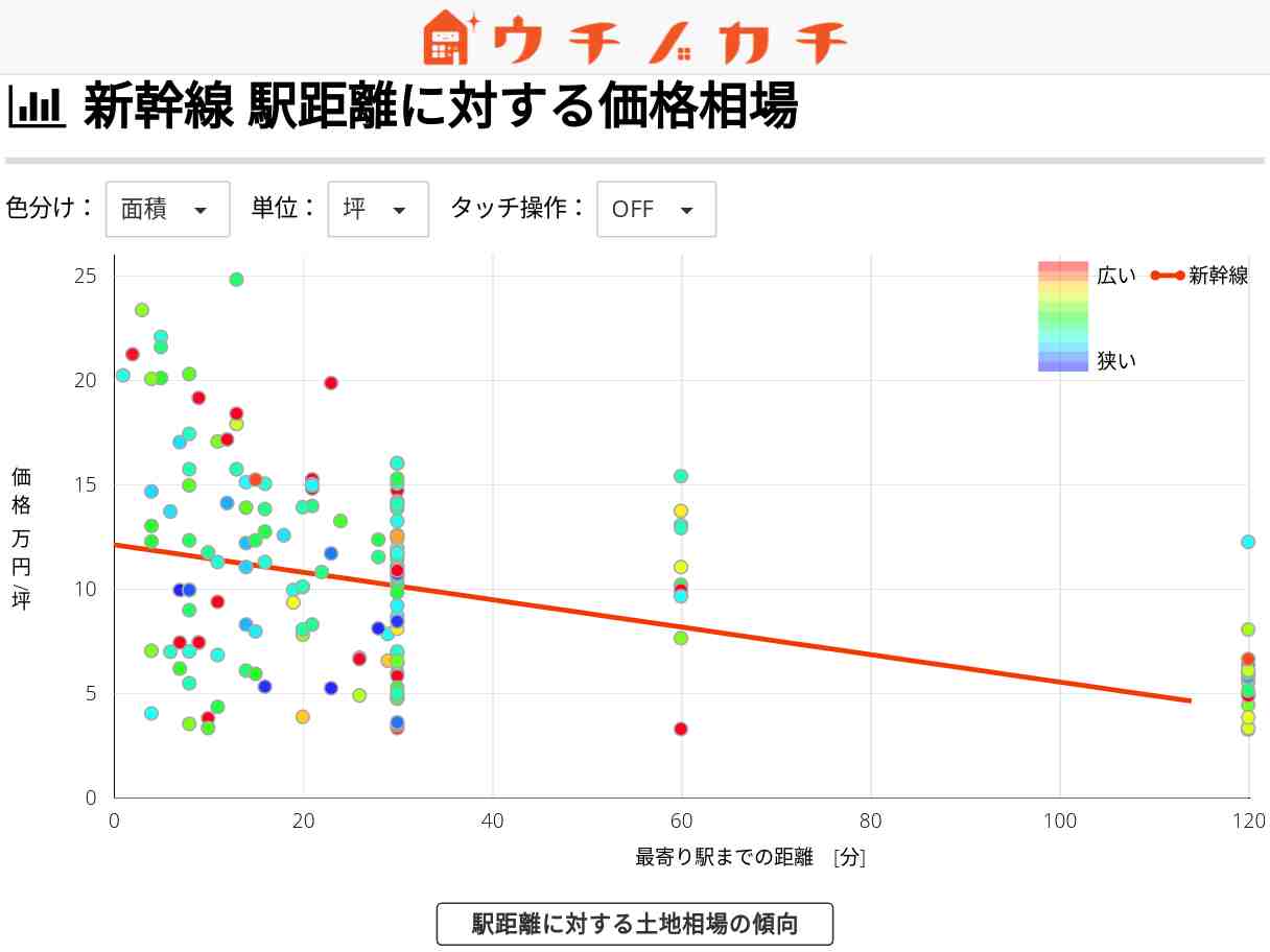 新幹線の土地価格相場 | 青森県