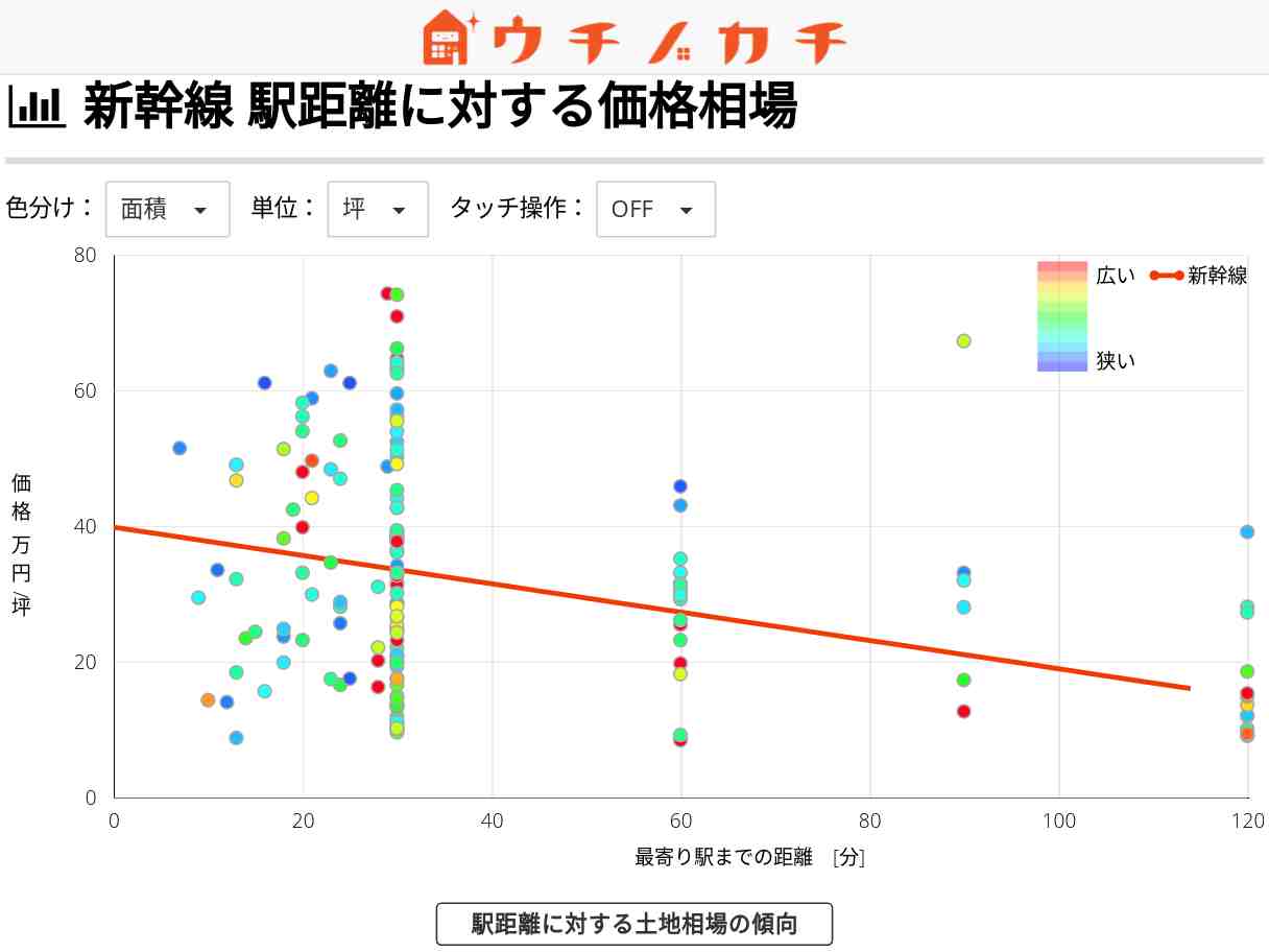 新幹線の土地価格相場 | 静岡県