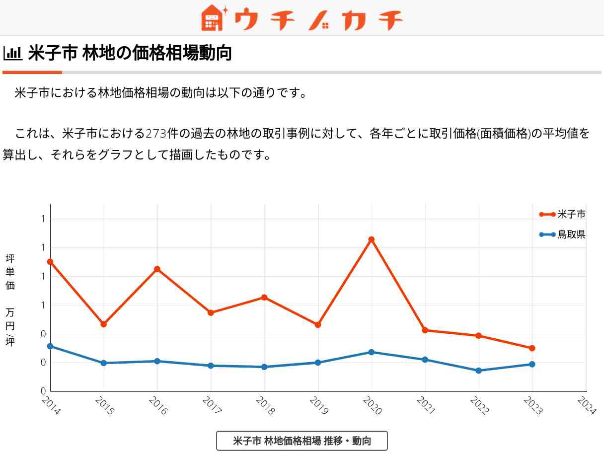 米子市の林地価格相場 | 鳥取県