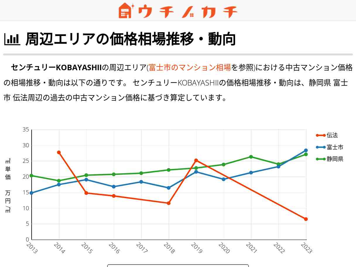 センチュリーKOBAYASHII 価格相場 | 静岡県富士市伝法