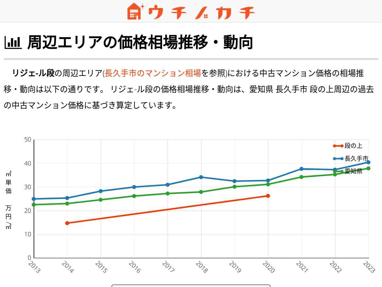 リジェ-ル段 価格相場 | 愛知県長久手市段の上