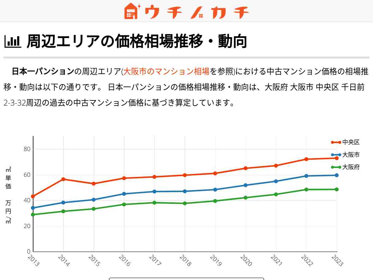 日本一パンション 価格相場 | 中央区千日前2-3-32
