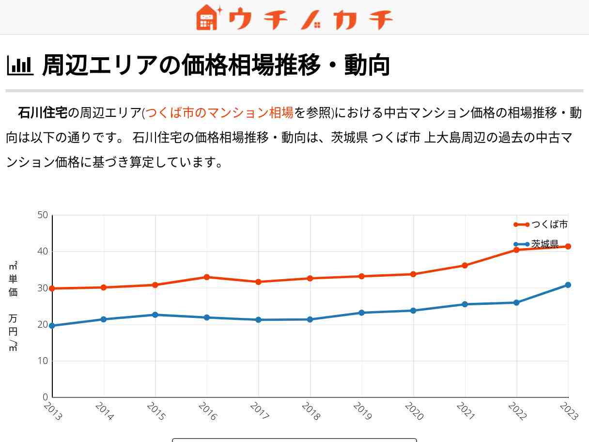 石川住宅 価格相場 | 茨城県つくば市上大島