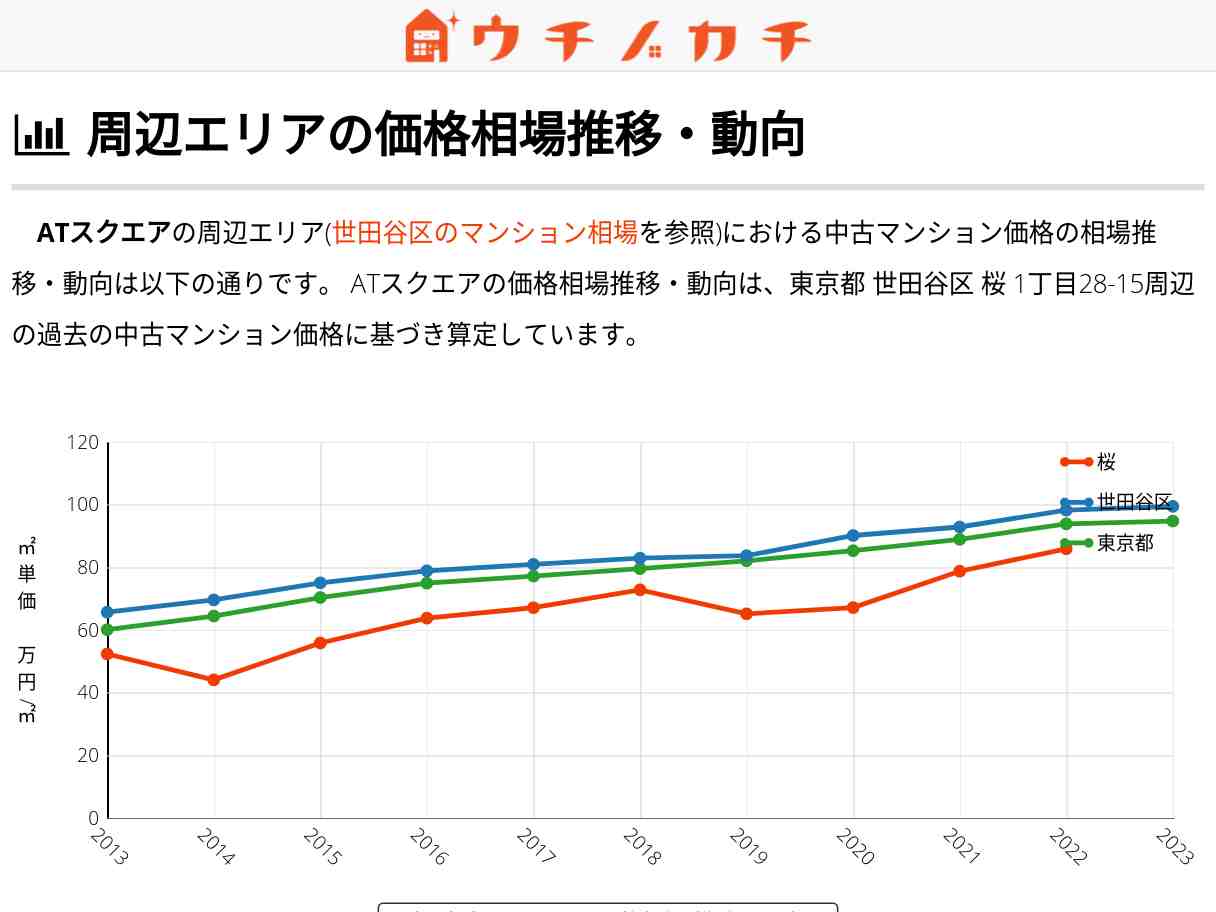 ATスクエア 価格相場 | 世田谷区桜1丁目28-15