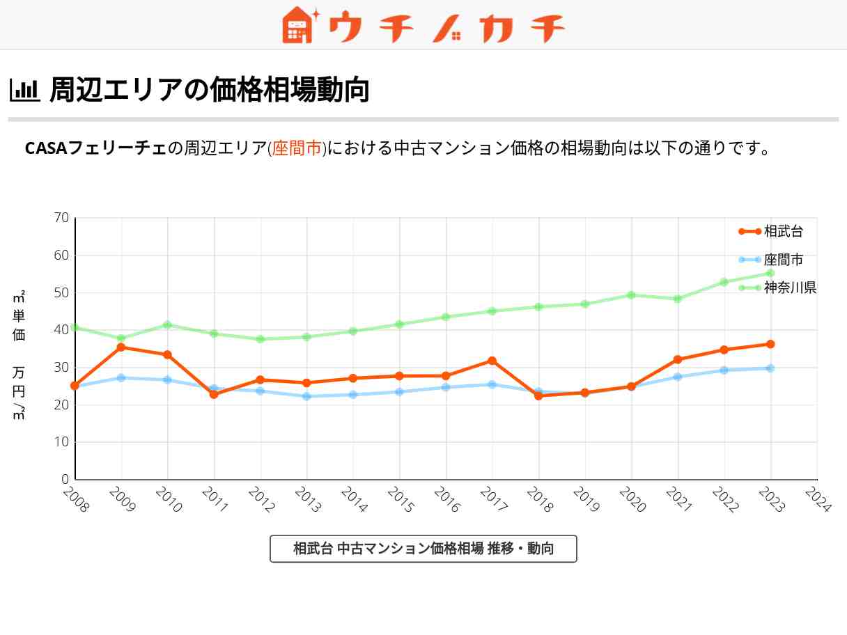 CASAフェリーチェ 価格相場 | 座間市相武台1丁目44-13