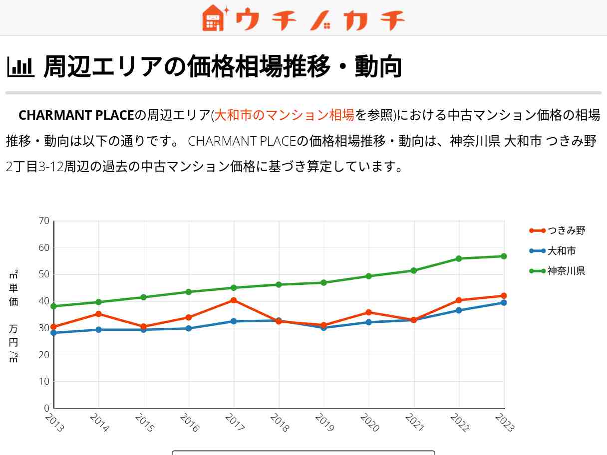 CHARMANT PLACE 価格相場 | 大和市つきみ野2丁目3-12