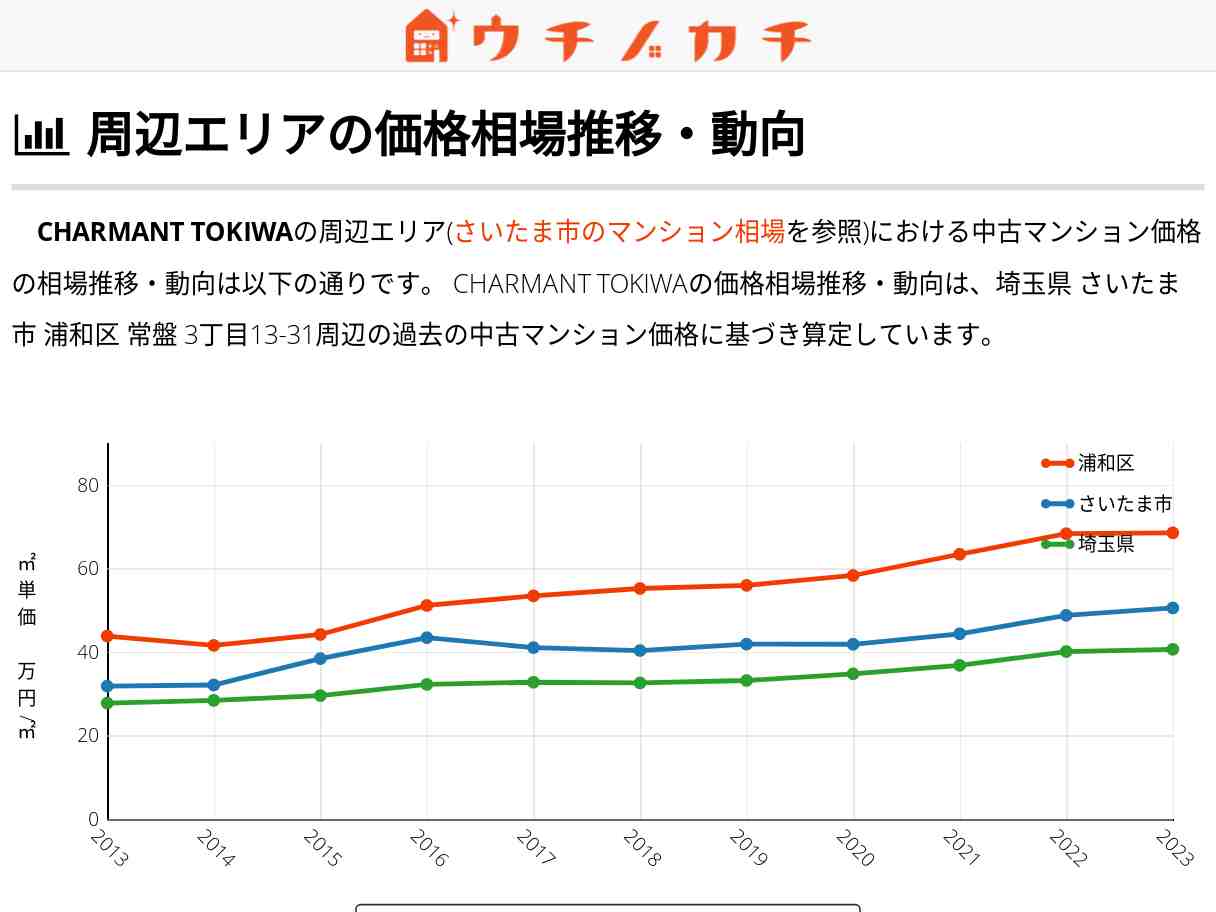 CHARMANT TOKIWA 価格相場 | 浦和区常盤3丁目13-31