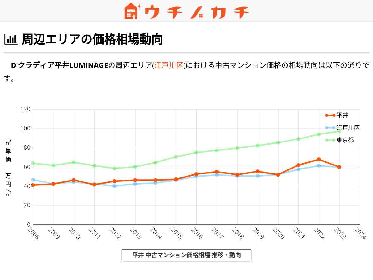D’クラディア平井LUMINAGE 価格相場 | 江戸川区平井6丁目52-5