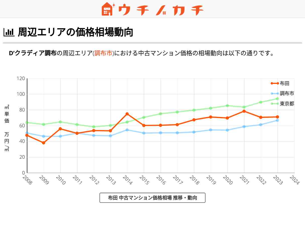 D’クラディア調布 価格相場 | 調布市布田2丁目2-13