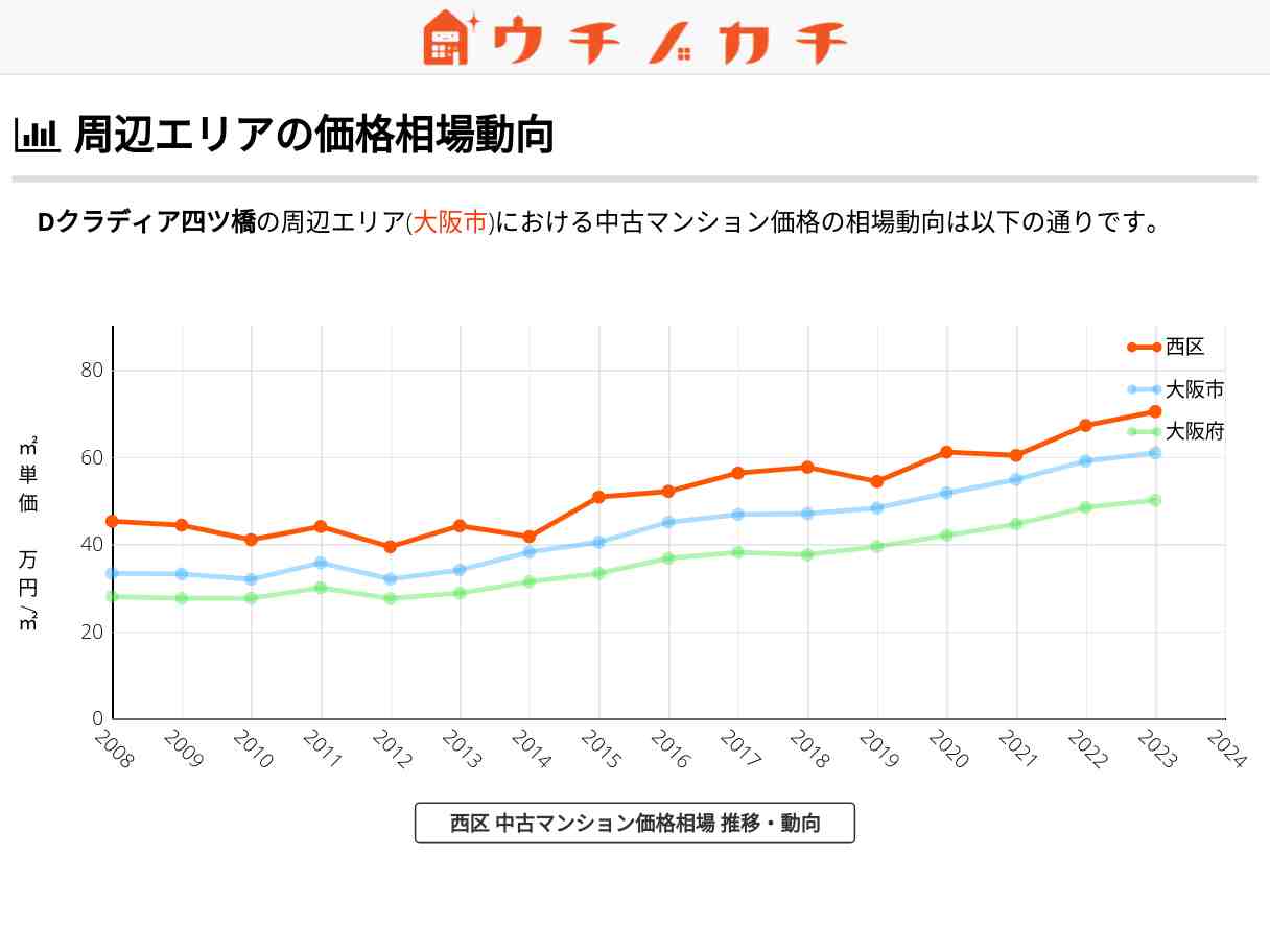 Dクラディア四ツ橋 価格相場 | 西区新町2丁目10-12