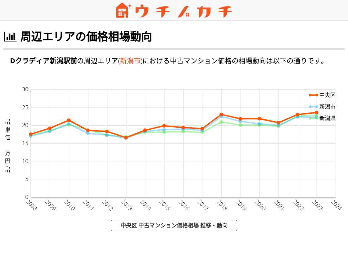 Dクラディア新潟駅前 価格相場 | 中央区天神1丁目15-1