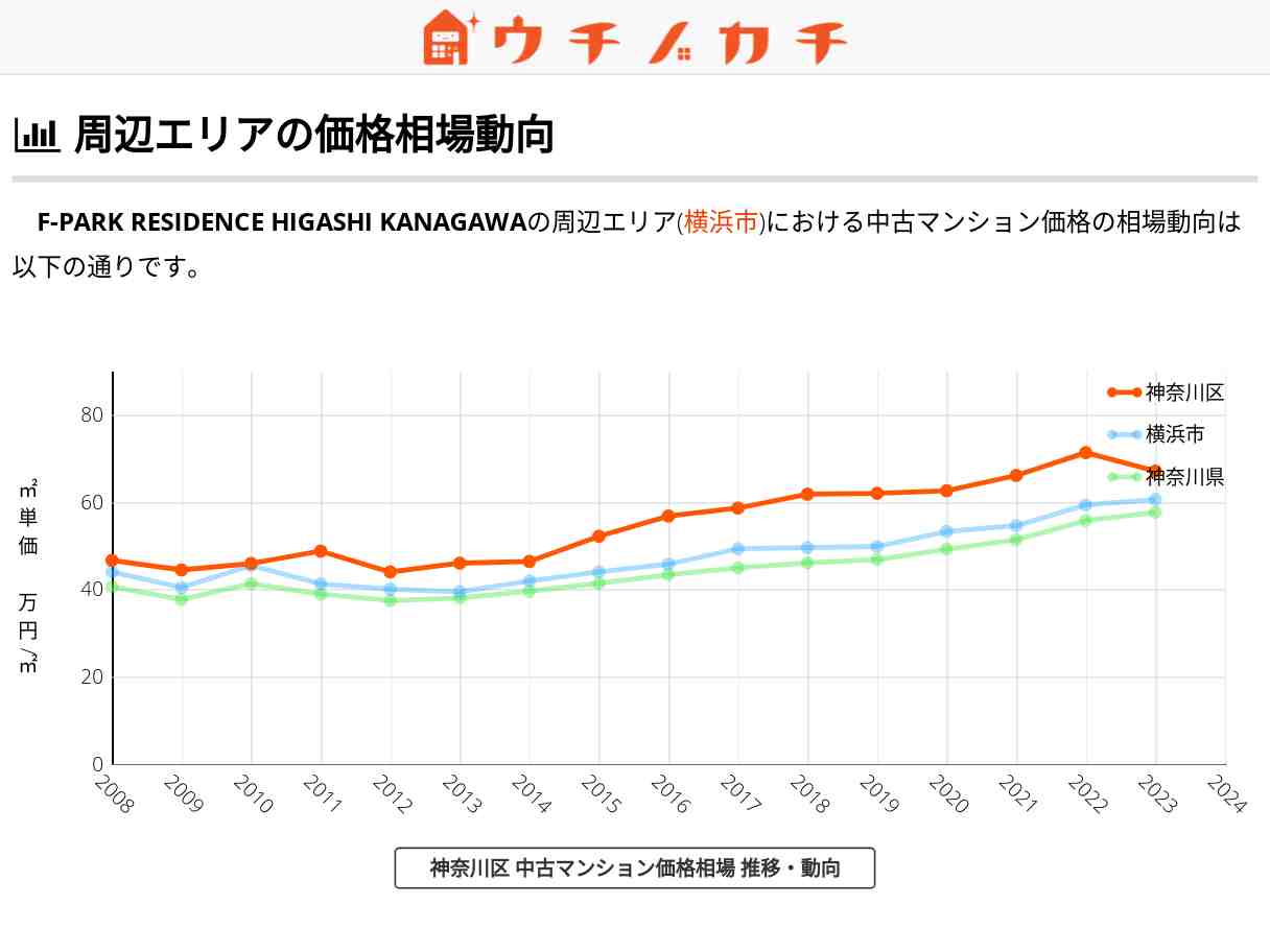 F-PARK RESIDENCE HIGASHI KANAGAWA 価格相場 | 神奈川区東神奈川1丁目9
