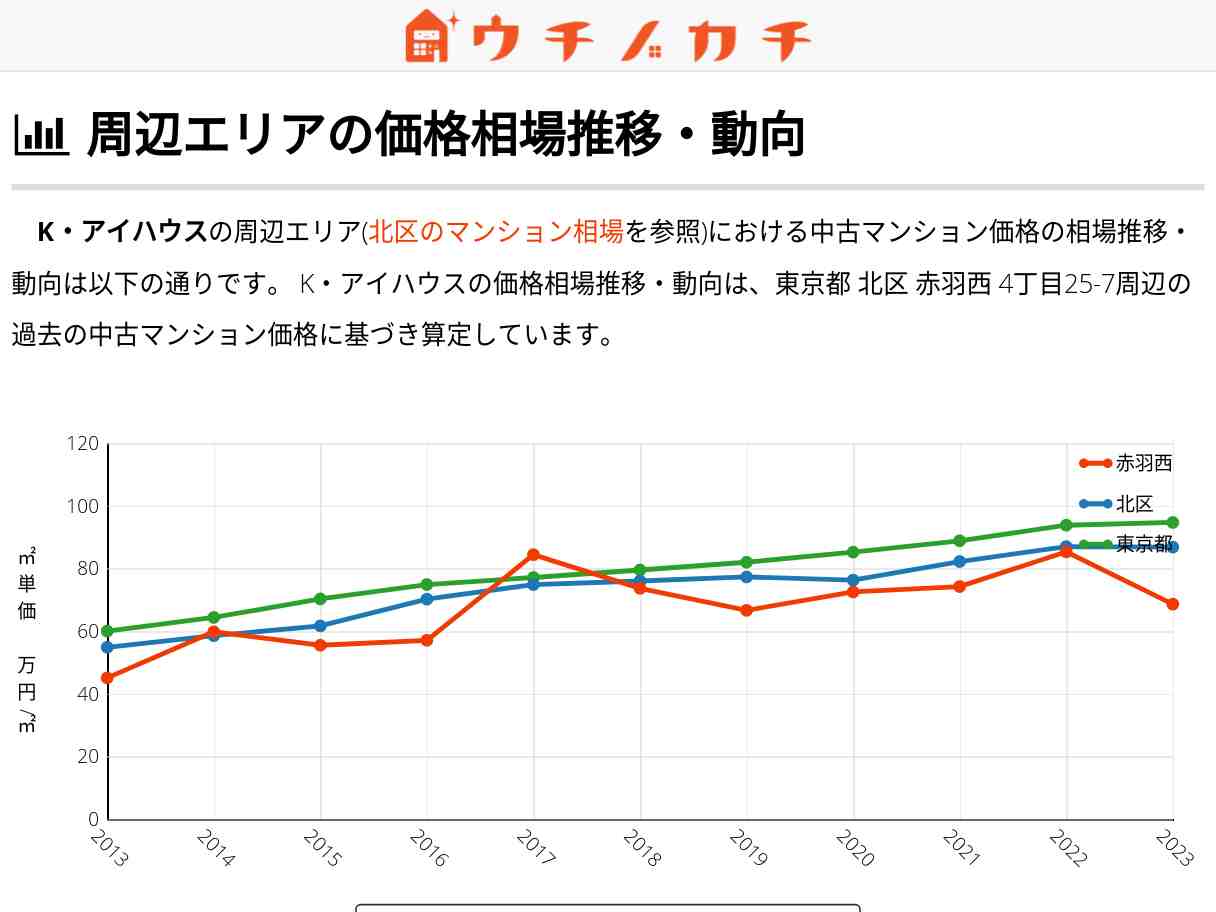 K・アイハウス 価格相場 | 北区赤羽西4丁目25-7