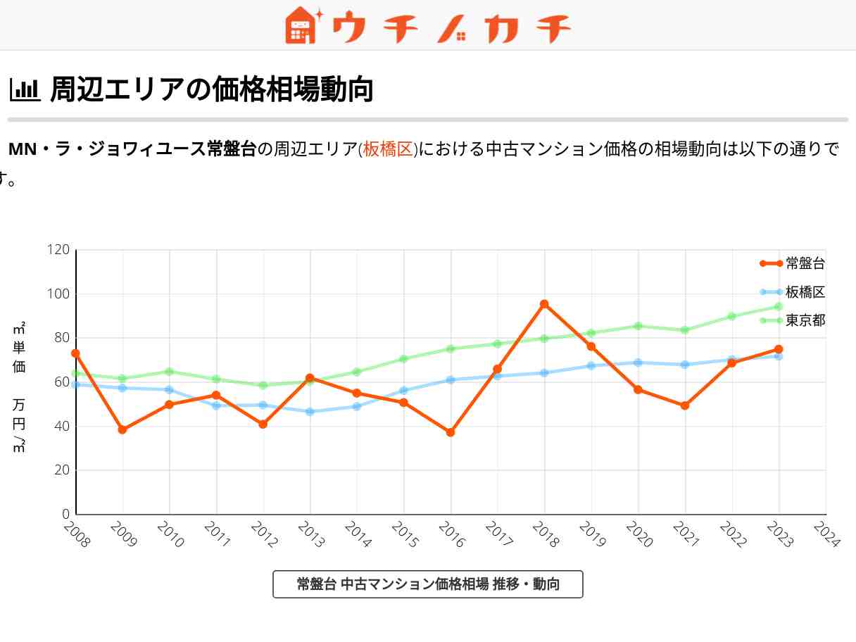 MN・ラ・ジョワィユース常盤台 価格相場 | 板橋区常盤台3丁目29-5