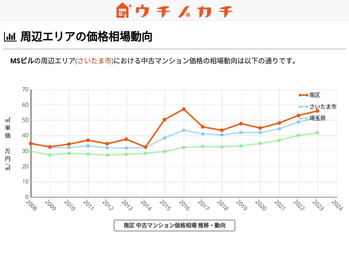 MSビル 価格相場 | 南区別所3丁目18-25