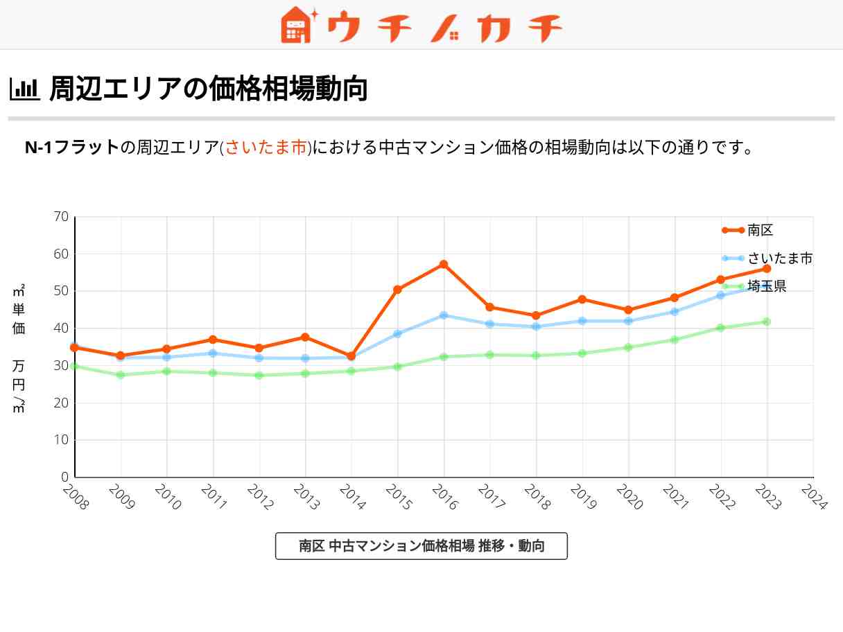 N-1フラット 価格相場 | 南区曲本2丁目8-15