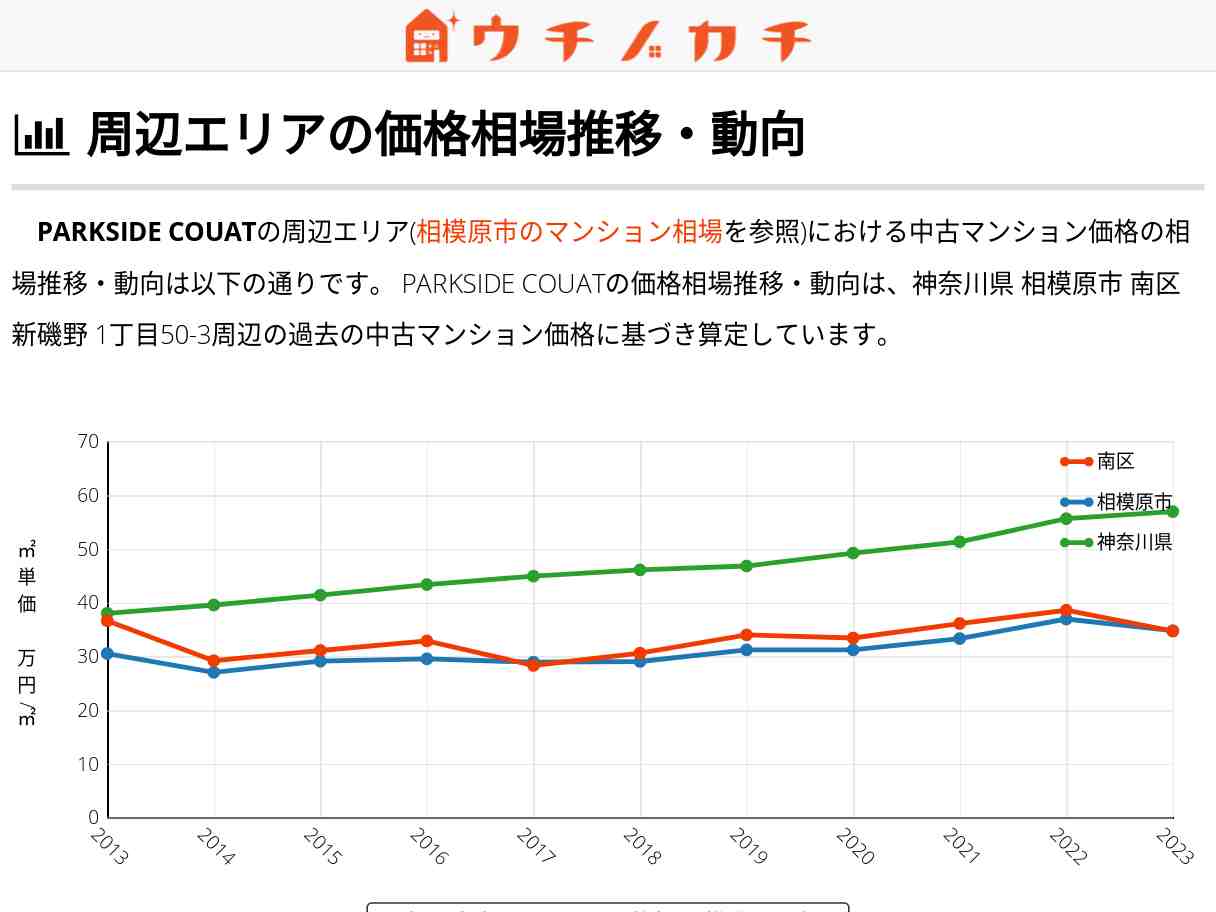 PARKSIDE COUAT 価格相場 | 南区新磯野1丁目50-3