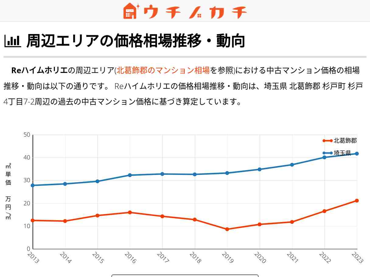 Reハイムホリエ 価格相場 | 北葛飾郡杉戸町杉戸4丁目7-2