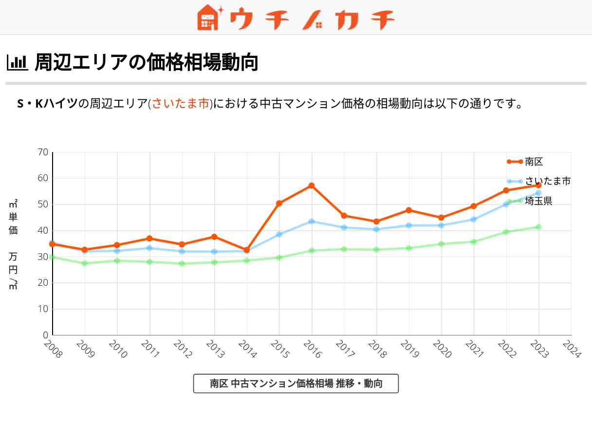 S・Kハイツ 価格相場 | 南区別所4丁目6-9