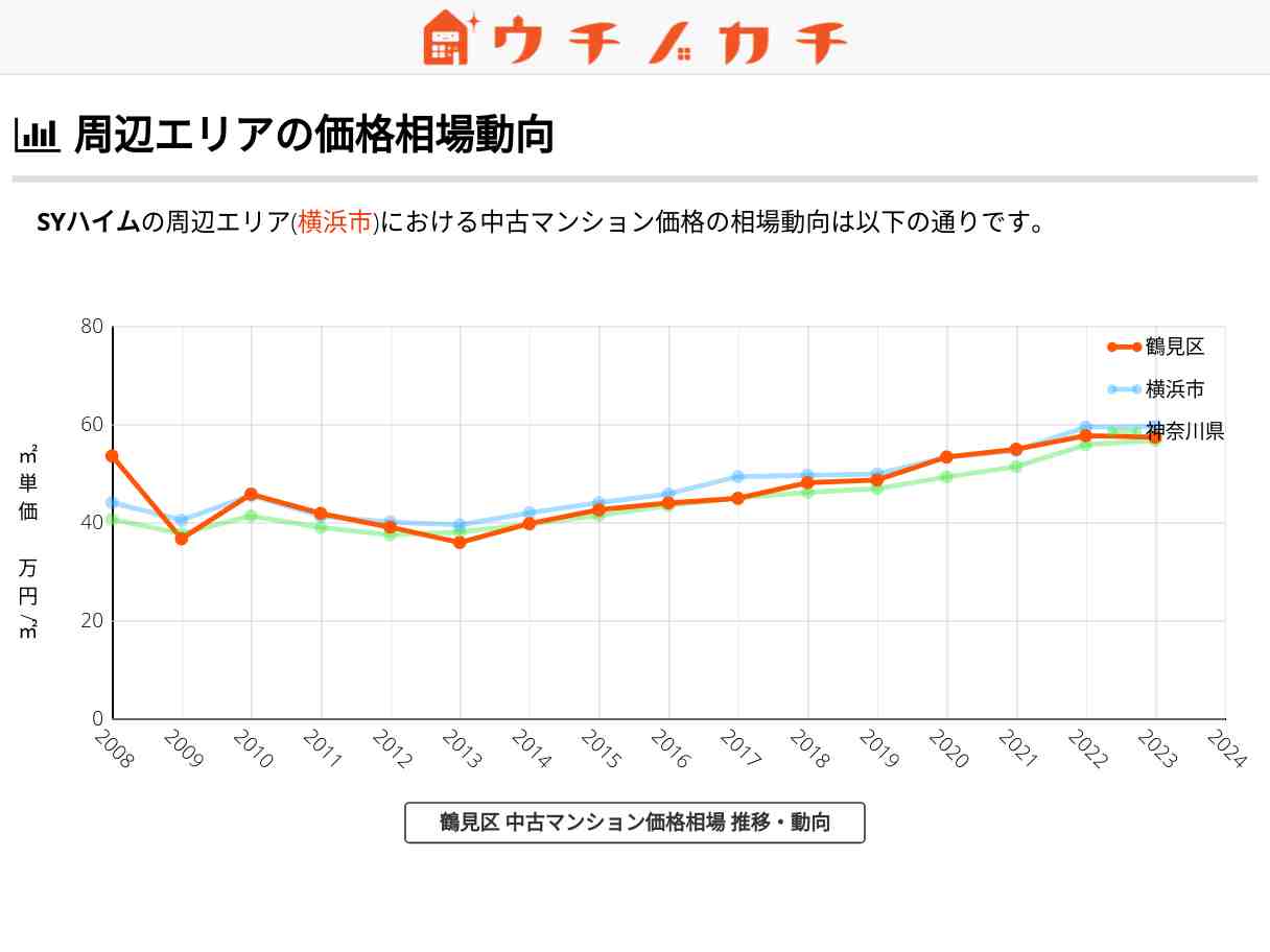 SYハイム 価格相場 | 鶴見区鶴見中央5丁目2-13