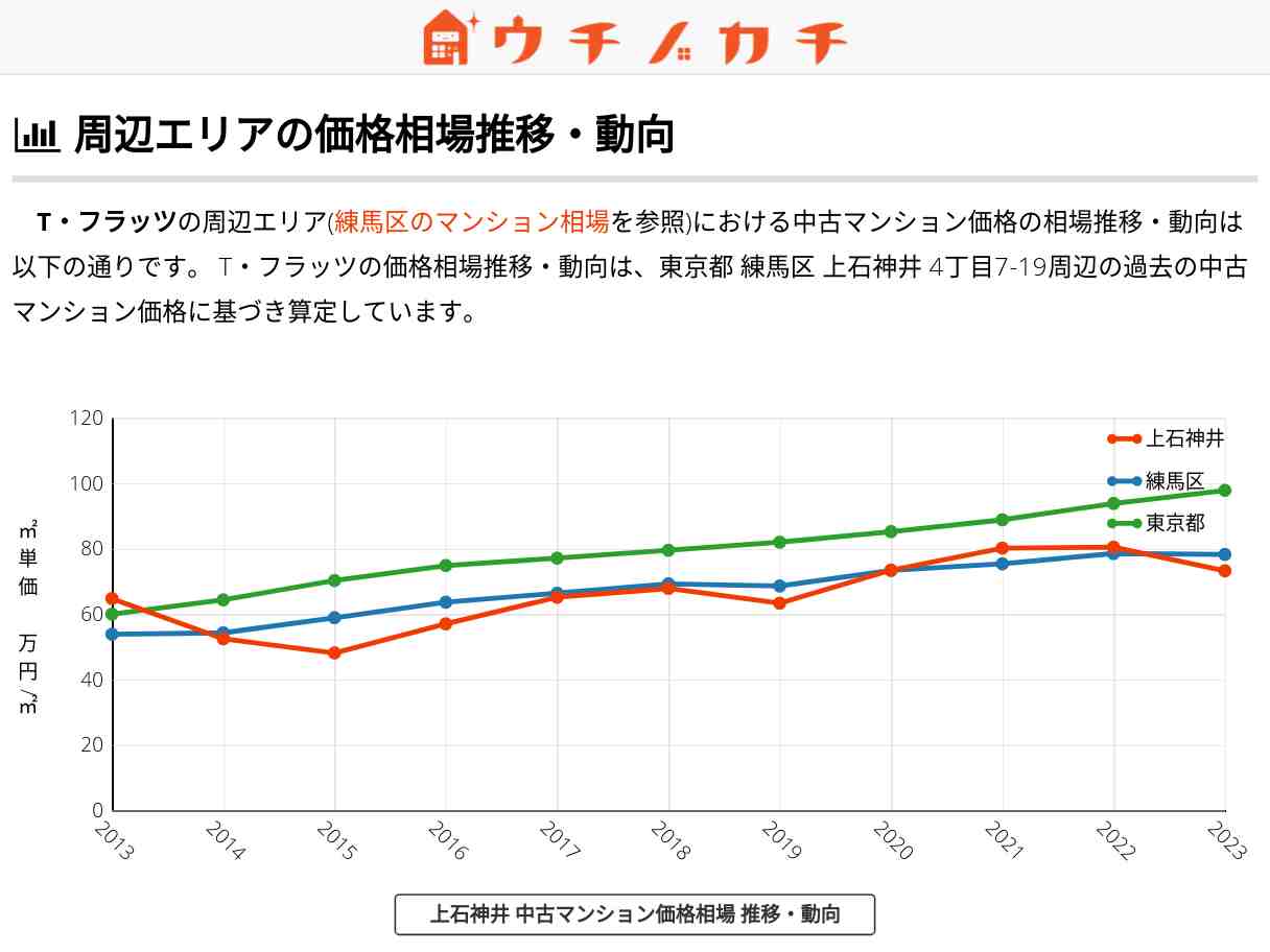 T・フラッツ 価格相場 | 練馬区上石神井4丁目7-19