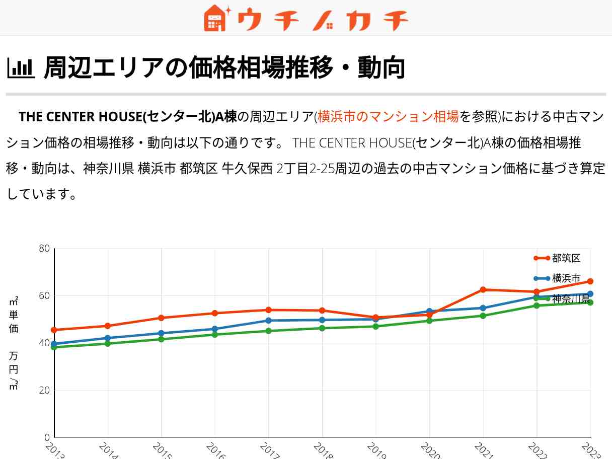 THE CENTER HOUSE(センター北)A棟 価格相場 | 都筑区牛久保西2丁目2-25