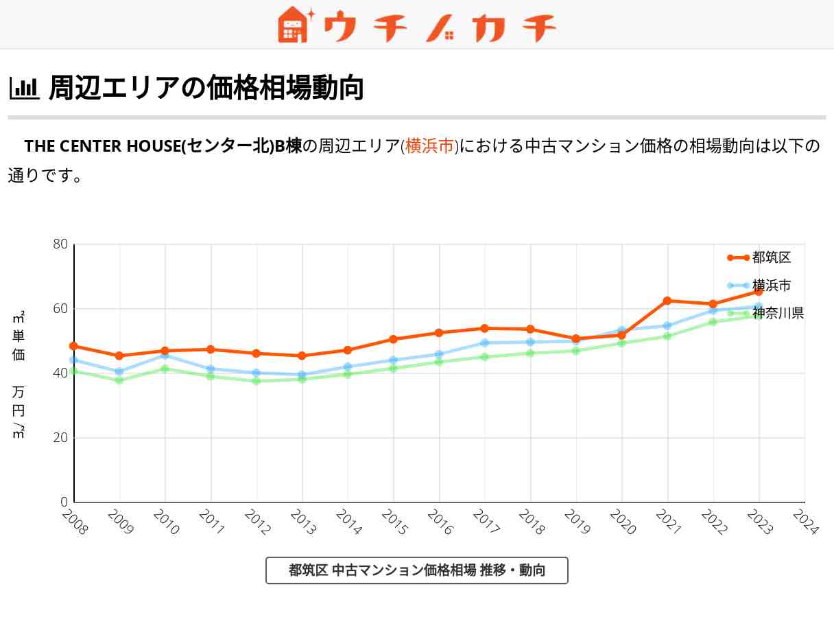 THE CENTER HOUSE(センター北)B棟 価格相場 | 都筑区牛久保西2丁目2-25