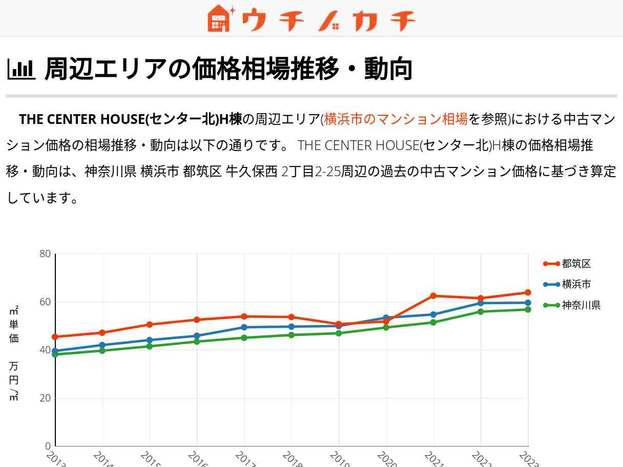 THE CENTER HOUSE(センター北)H棟 価格相場 | 都筑区牛久保西2丁目2-25
