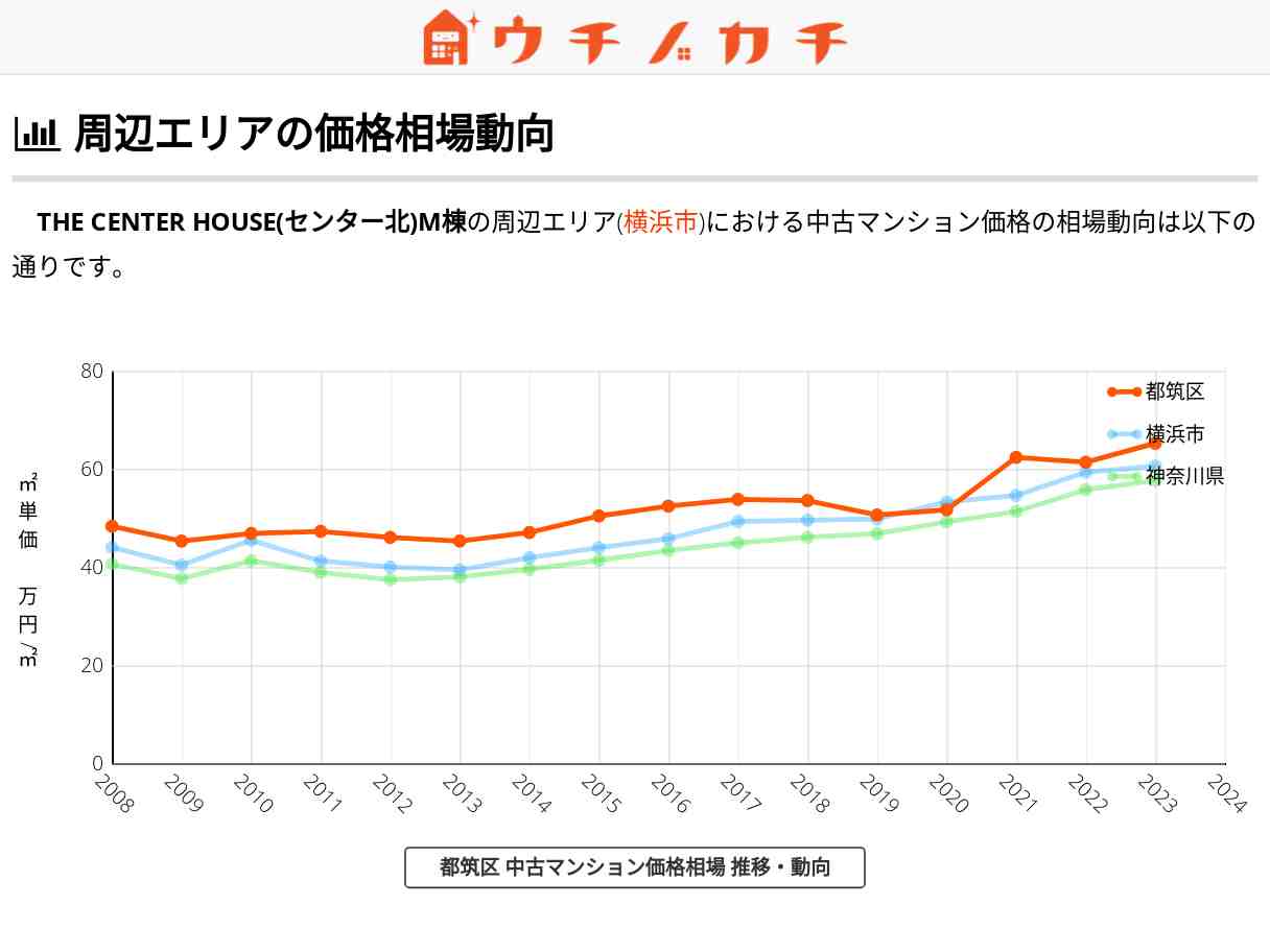 THE CENTER HOUSE(センター北)M棟 価格相場 | 都筑区牛久保西2丁目2-25